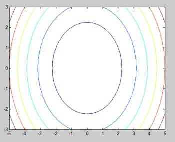 Matlab中的轮廓图